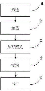 White steam filature production technology