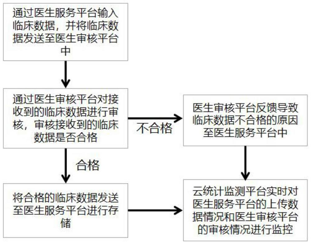 Clinical data management system and method based on cloud computing