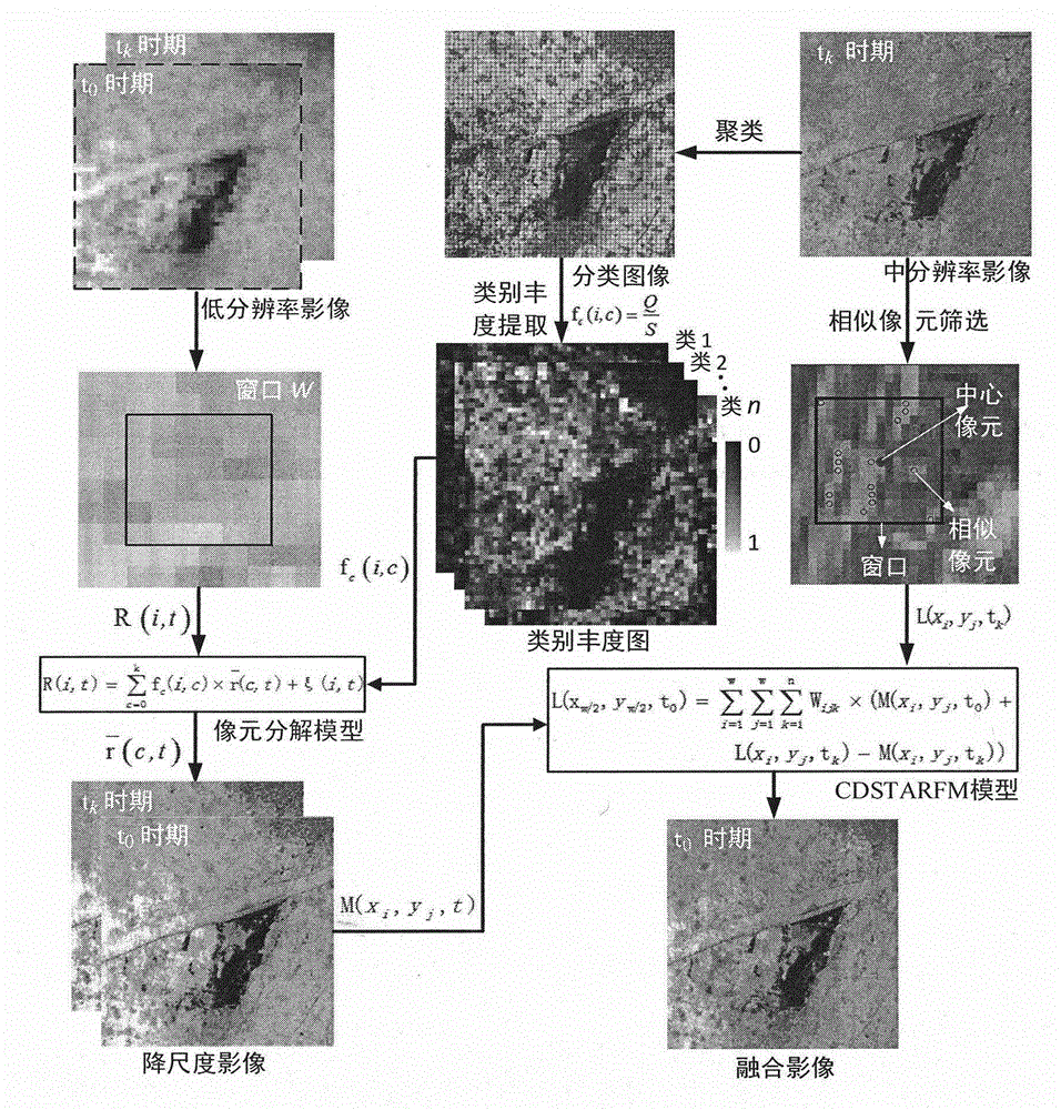 Method for constructing high temporal-spatial remote sensing data