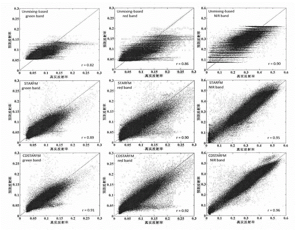 Method for constructing high temporal-spatial remote sensing data