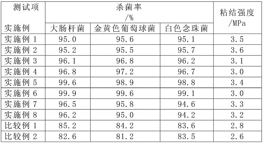 Antiseptic and anti-pollution polyvinyl acetate emulsion white glue