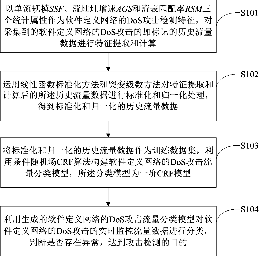 DoS attack detection method oriented to software defined network