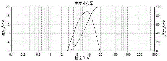 A kind of preparation method of ultrahigh-purity amorphous spherical silica powder