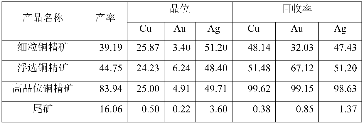 Novel graded preliminary dressing-mixing and grinding-flotation process for improving quality of copper concentrates