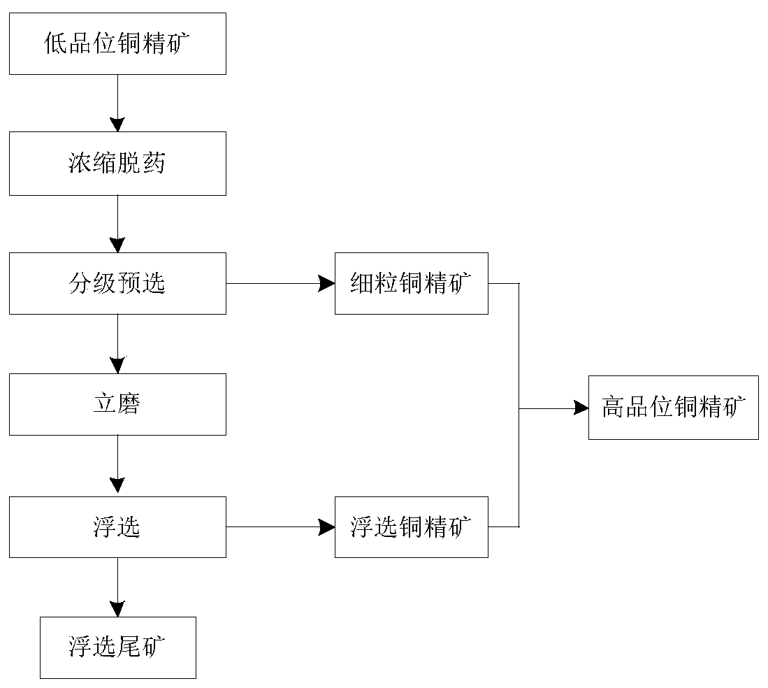 Novel graded preliminary dressing-mixing and grinding-flotation process for improving quality of copper concentrates