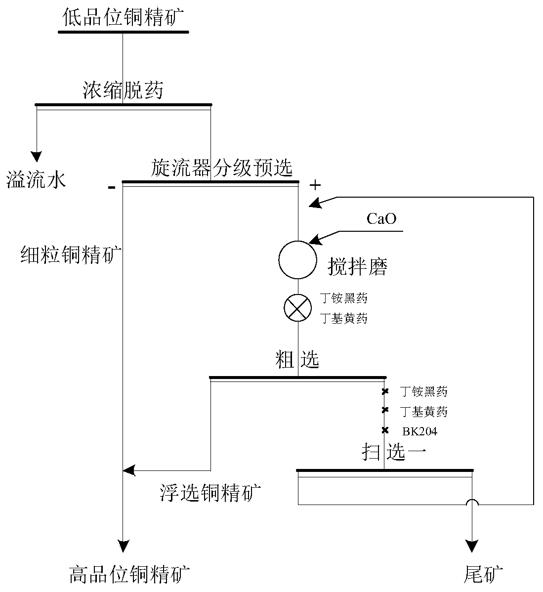 Novel graded preliminary dressing-mixing and grinding-flotation process for improving quality of copper concentrates