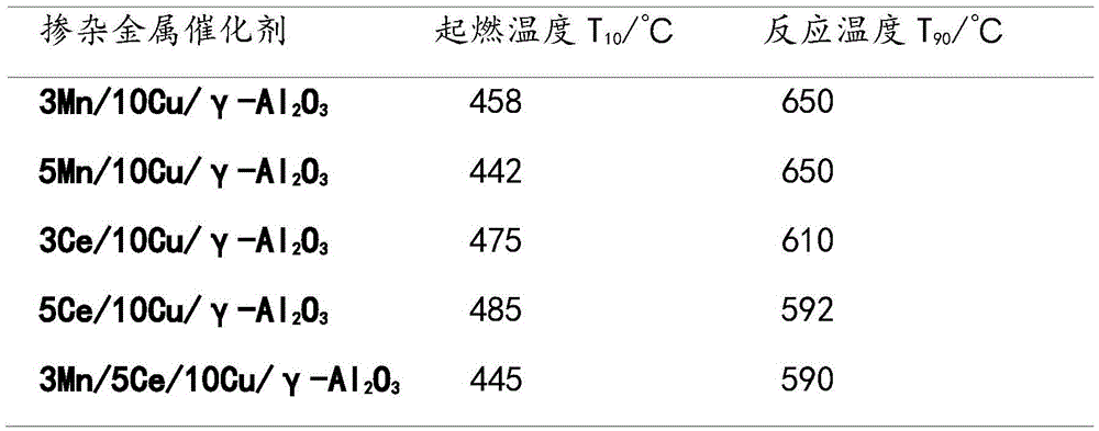 Mn and Ce doped Cu based methane combustion catalyst and preparation method thereof