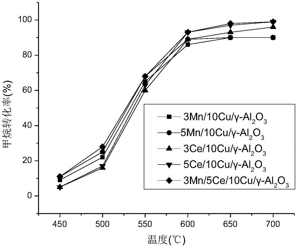 Mn and Ce doped Cu based methane combustion catalyst and preparation method thereof