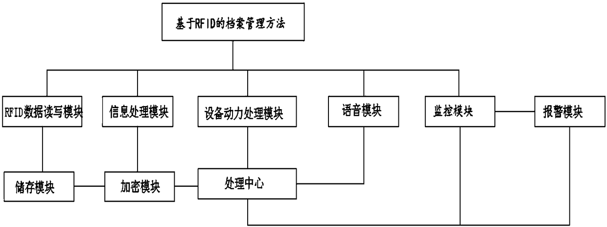 RFID-based file management method