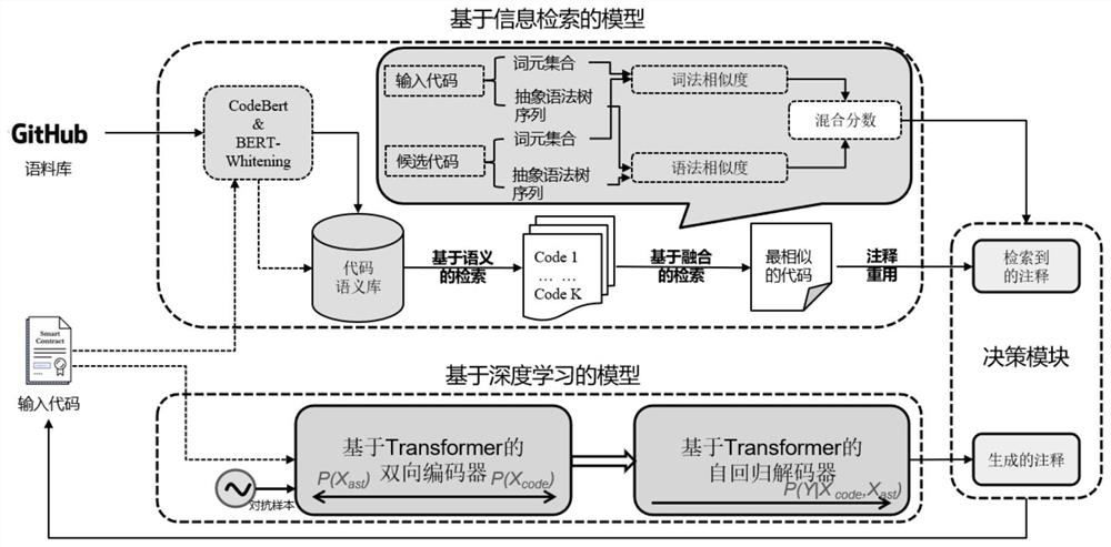 Decision-based code annotation generation method fusing information retrieval and deep learning