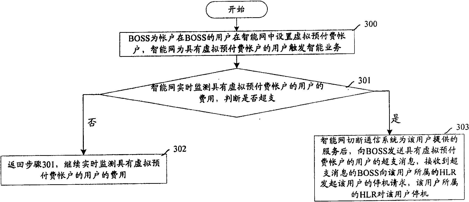 Method for avoiding user's default in service operation support system of account