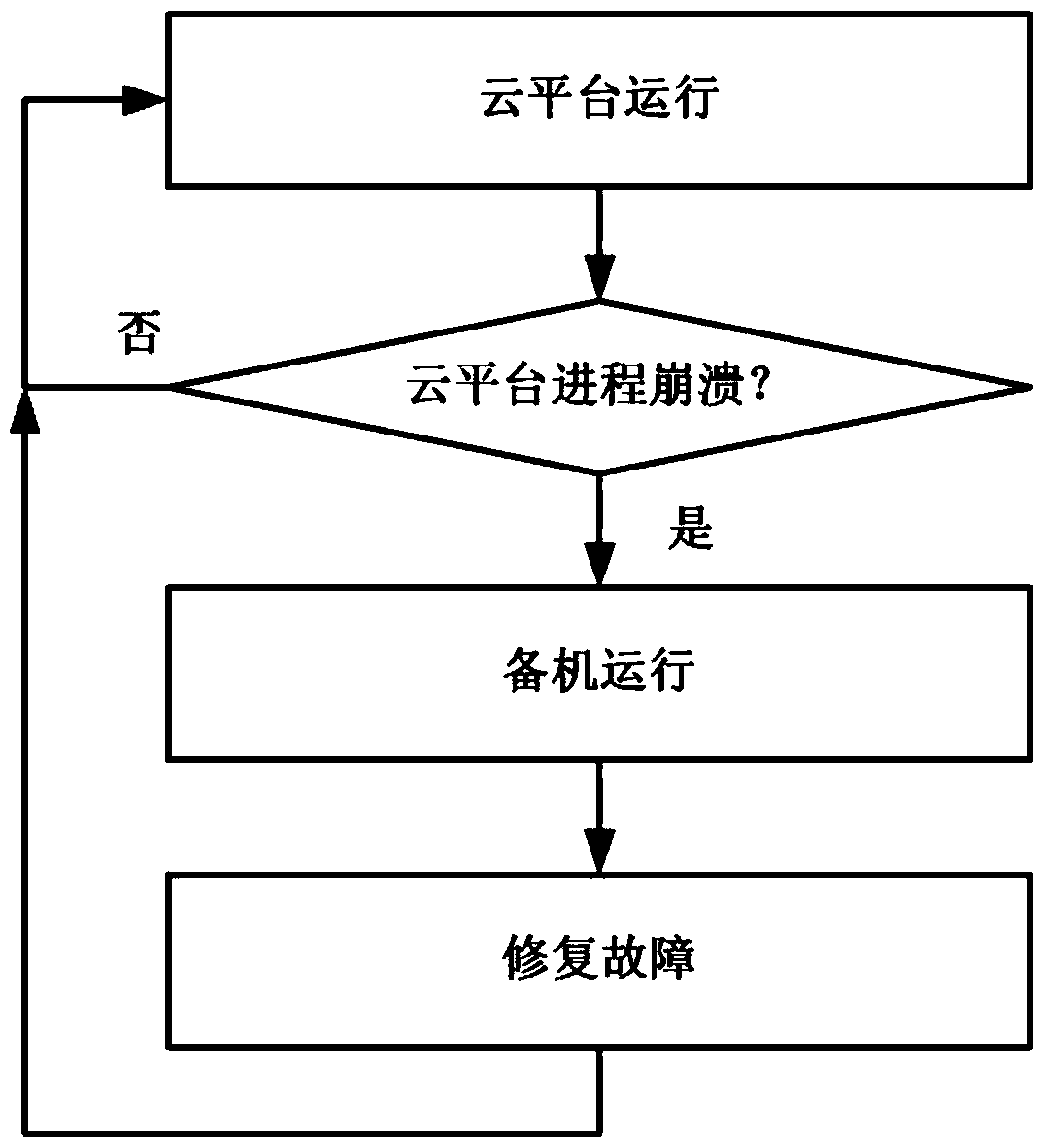 Cloud platform based on linux operating system and operation monitoring method and device thereof