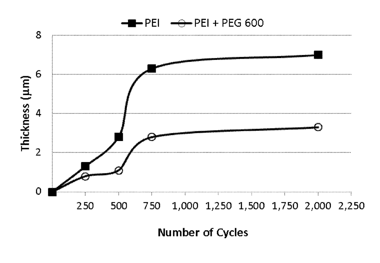 Release layer treatment formulations