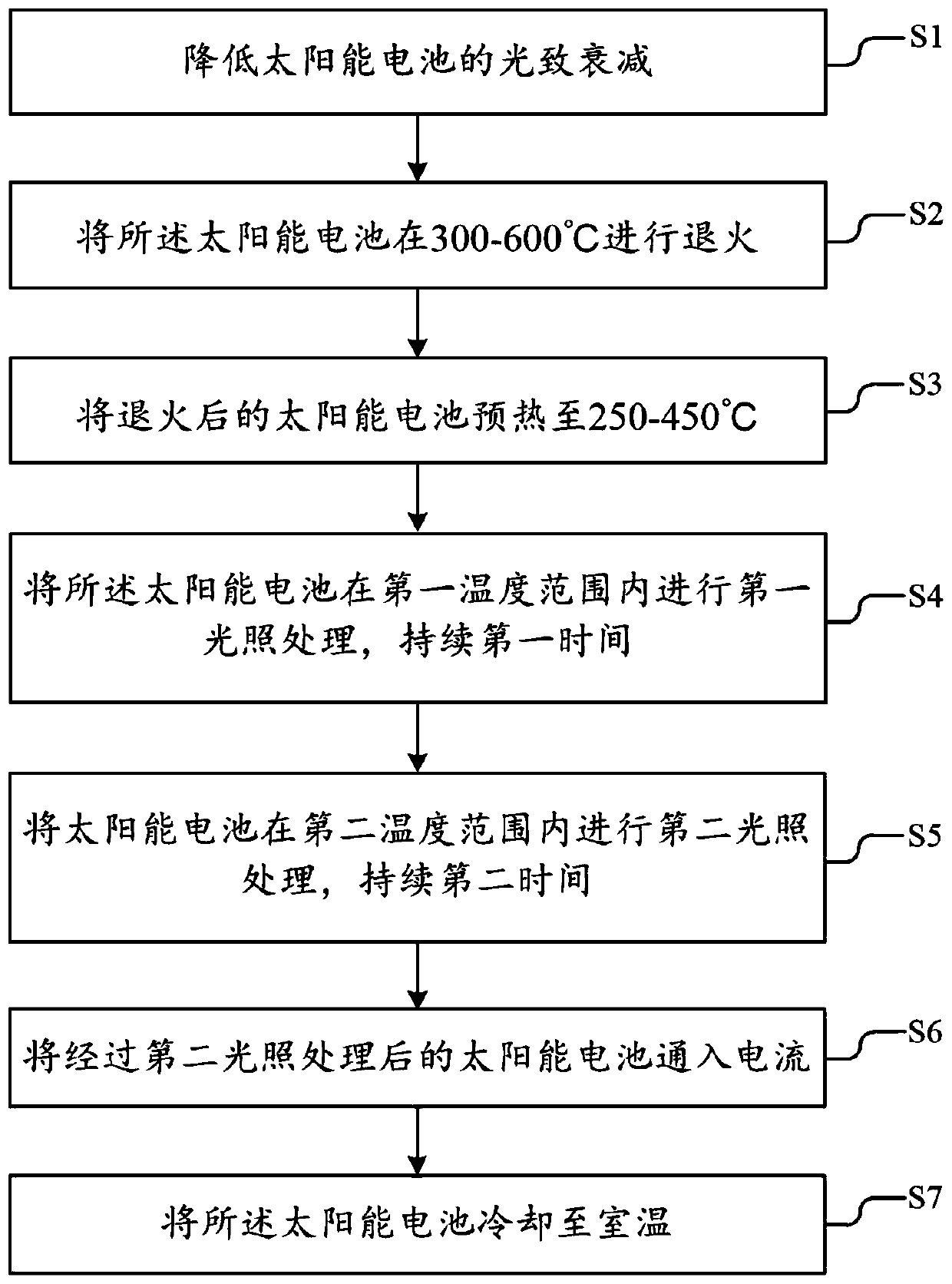 Method and equipment for improving carrier attenuation of PERC solar cell