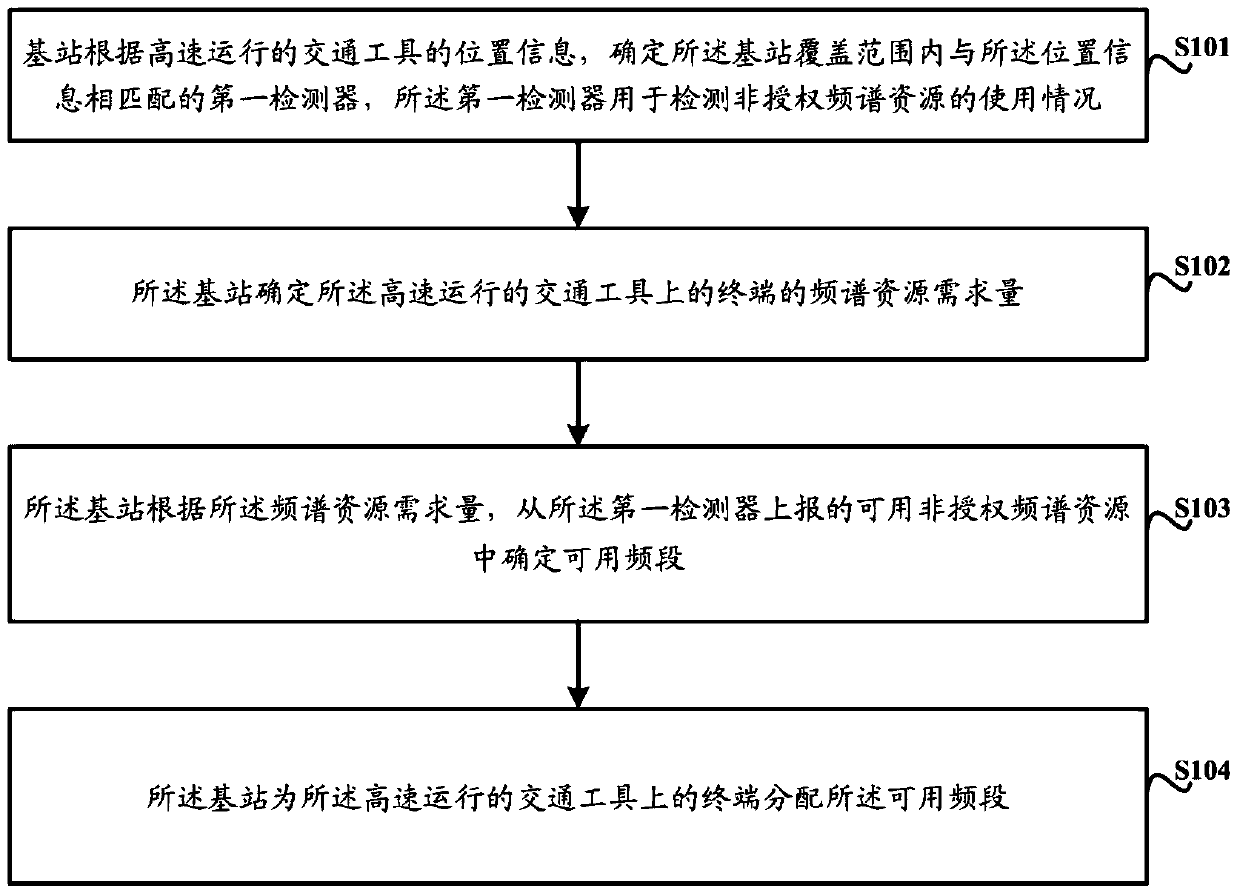 Resource allocation method and base station