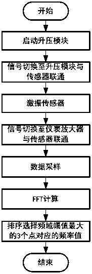 Frequency spectrum calculation-based measuring device and measuring method for multi-string vibrating string sensor