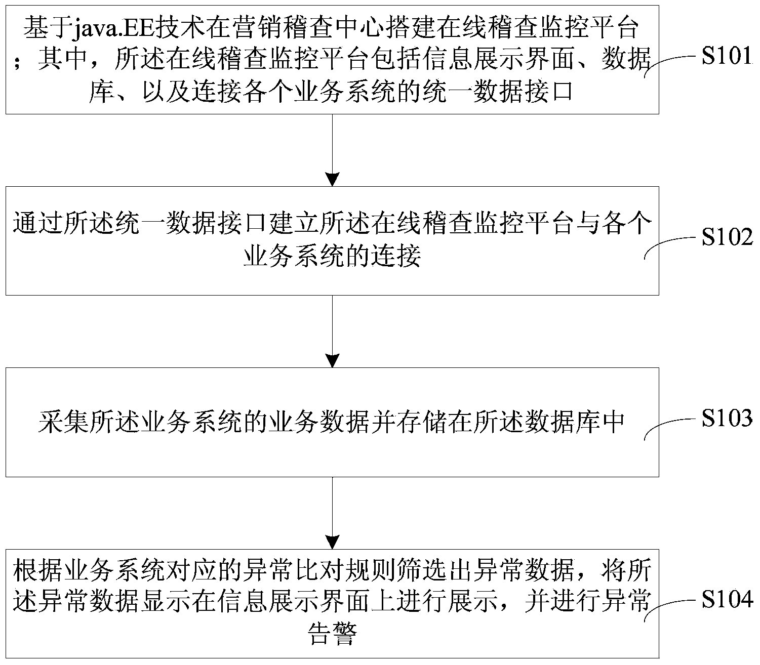 On-line monitoring method for electricity marketing business data