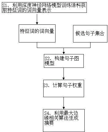 Automatic document summarization extraction method based on term vectors