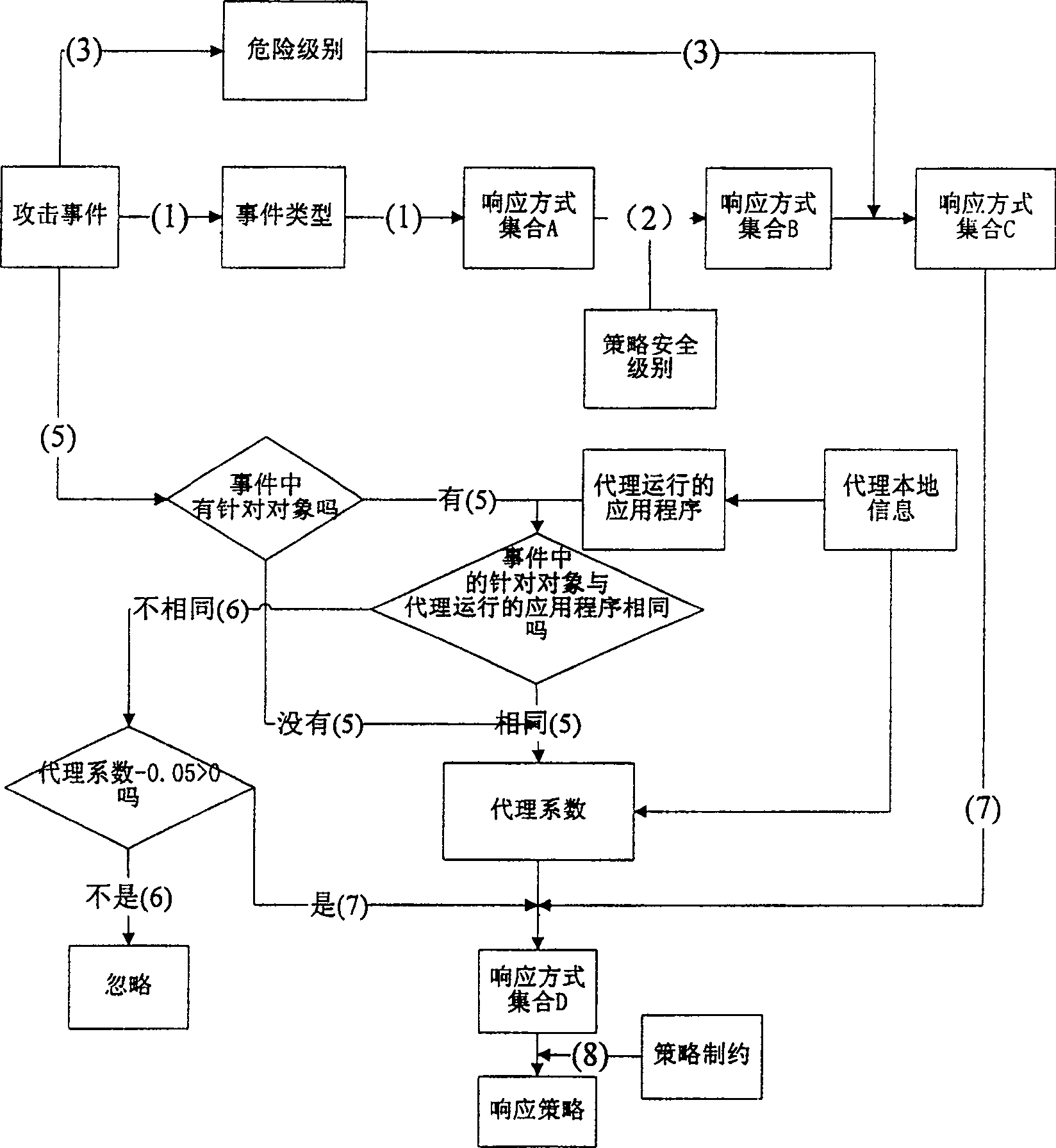 Computer network emergency response safety strategy generating system