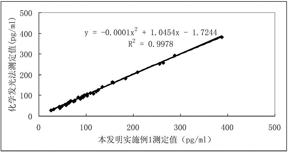 A kind of human s100 protein detection reagent and preparation method