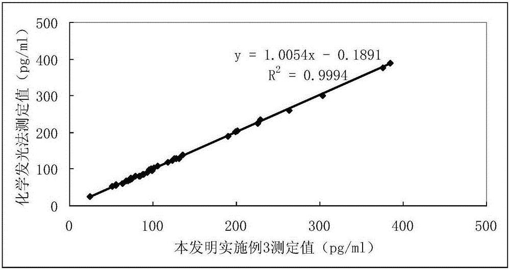 A kind of human s100 protein detection reagent and preparation method