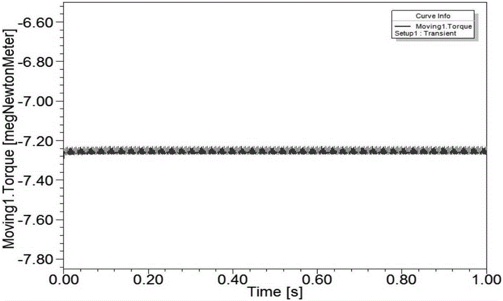 Method for finding influence rule on torques and harmonic waves by negative sequence components in steam-turbine generator