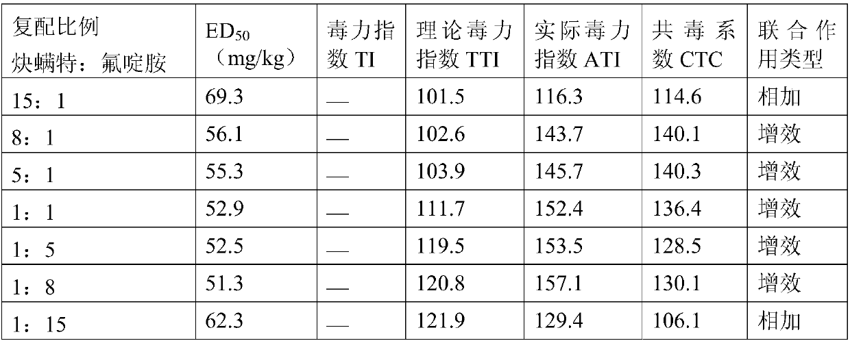 Fluazinam and propargite compounded acaricidal composition