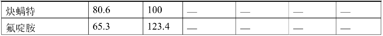 Fluazinam and propargite compounded acaricidal composition