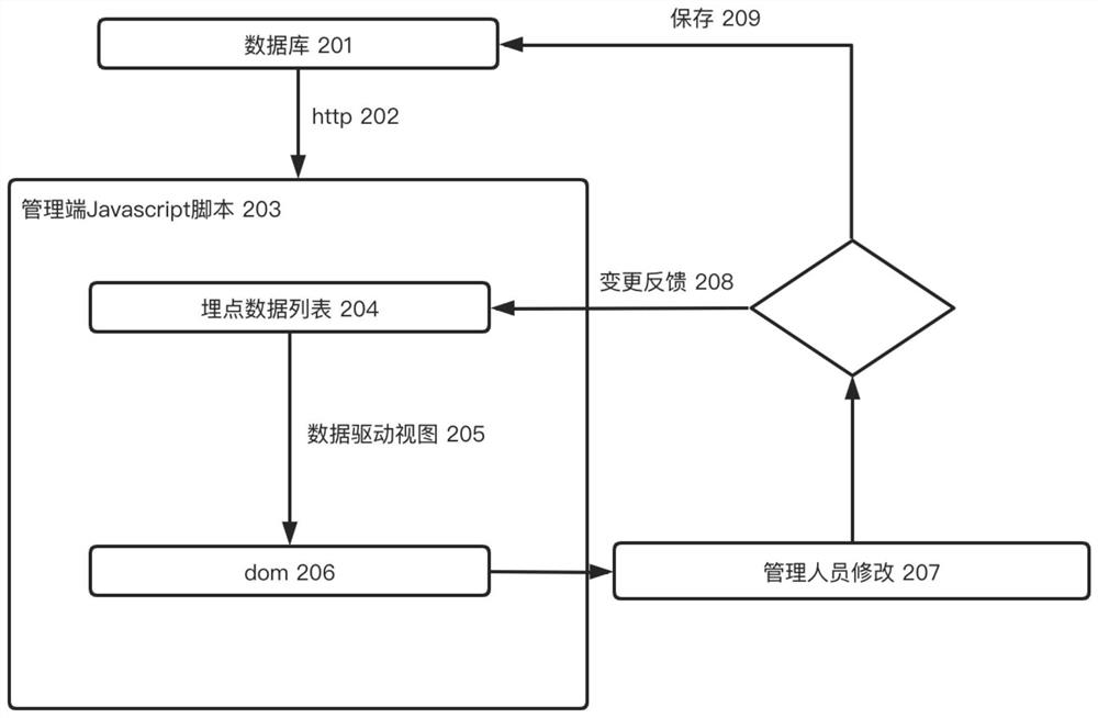 Web application data point burying system and point burying method