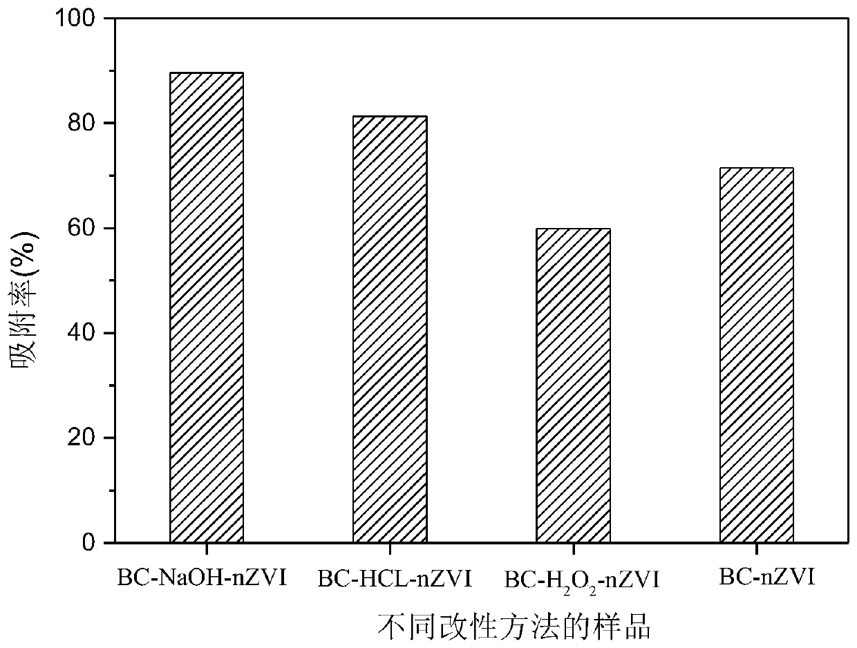 Biochar-loaded nano zero-valent iron material and application thereof