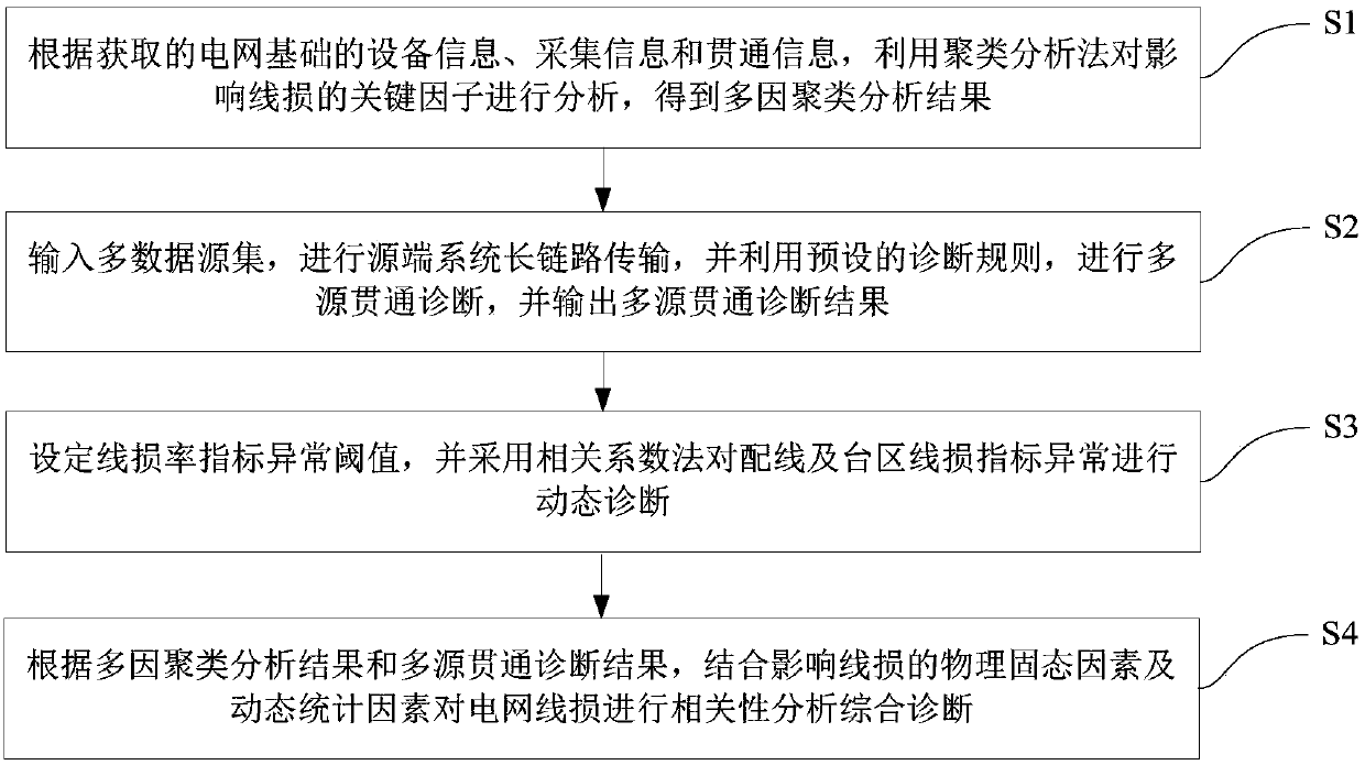 Line loss multi-source diagnosis method and system based on correlation analysis