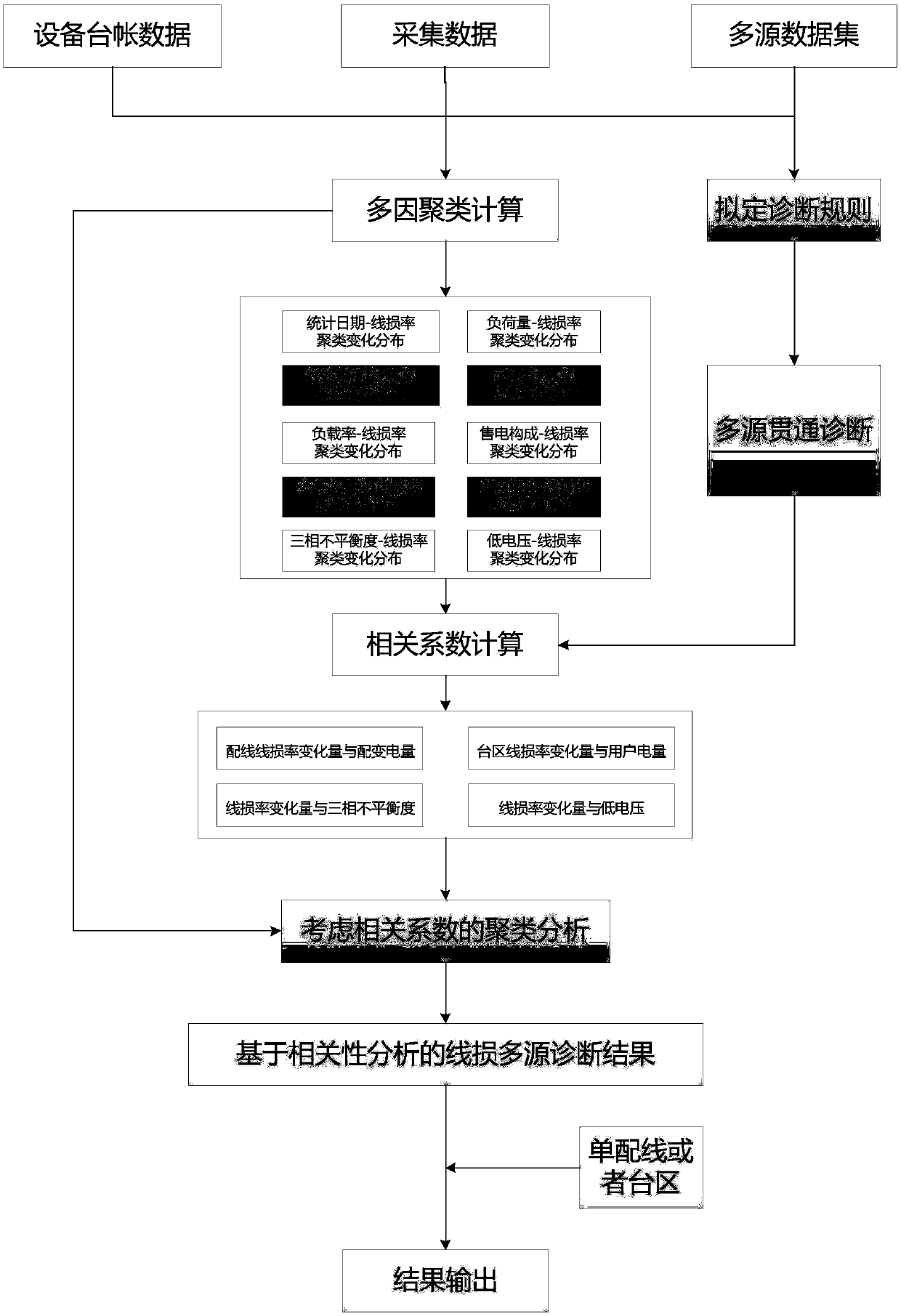 Line loss multi-source diagnosis method and system based on correlation analysis