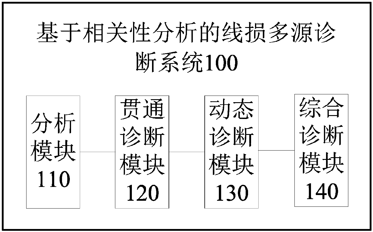 Line loss multi-source diagnosis method and system based on correlation analysis