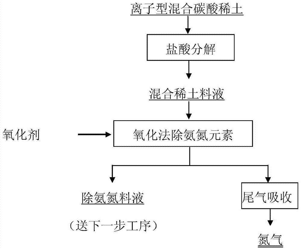 A method and system for removing ammonia nitrogen from ionic mixed rare earth feed liquid