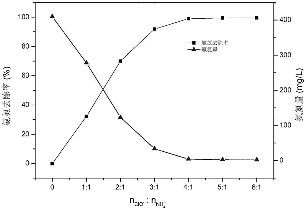 A method and system for removing ammonia nitrogen from ionic mixed rare earth feed liquid