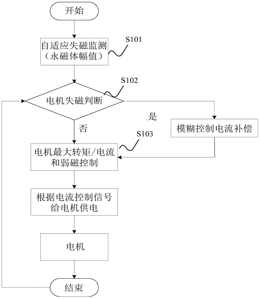 A method and system for protection against loss of excitation of a permanent magnet synchronous motor