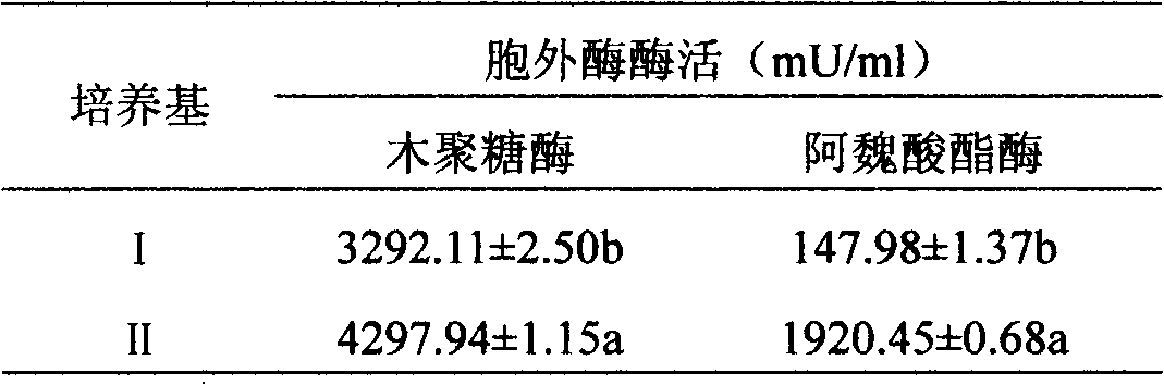 Method for preparing ferulic acid and oligosaccharide by producing enzymes from Salicornia bigelovii straws fermented by Aureobasidium pullulans