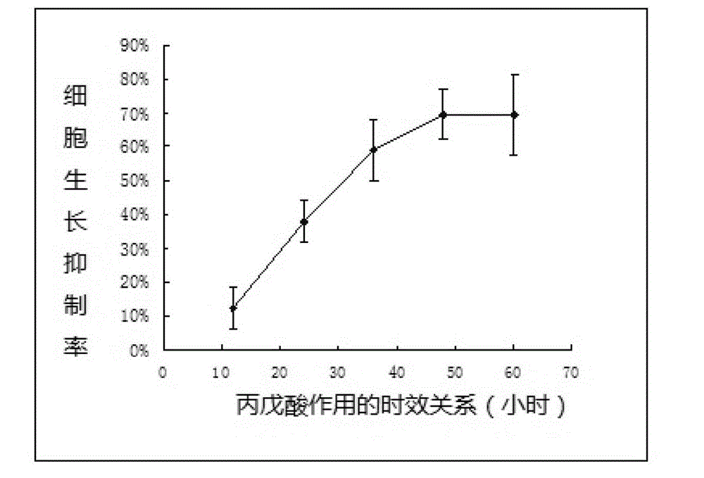 Application of valproic acid in preparation of multidrug resistance reversal agent of lung cancer resistance medicine