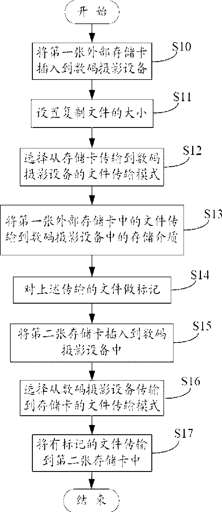 System and method for document transmission by digital video taking apparatus