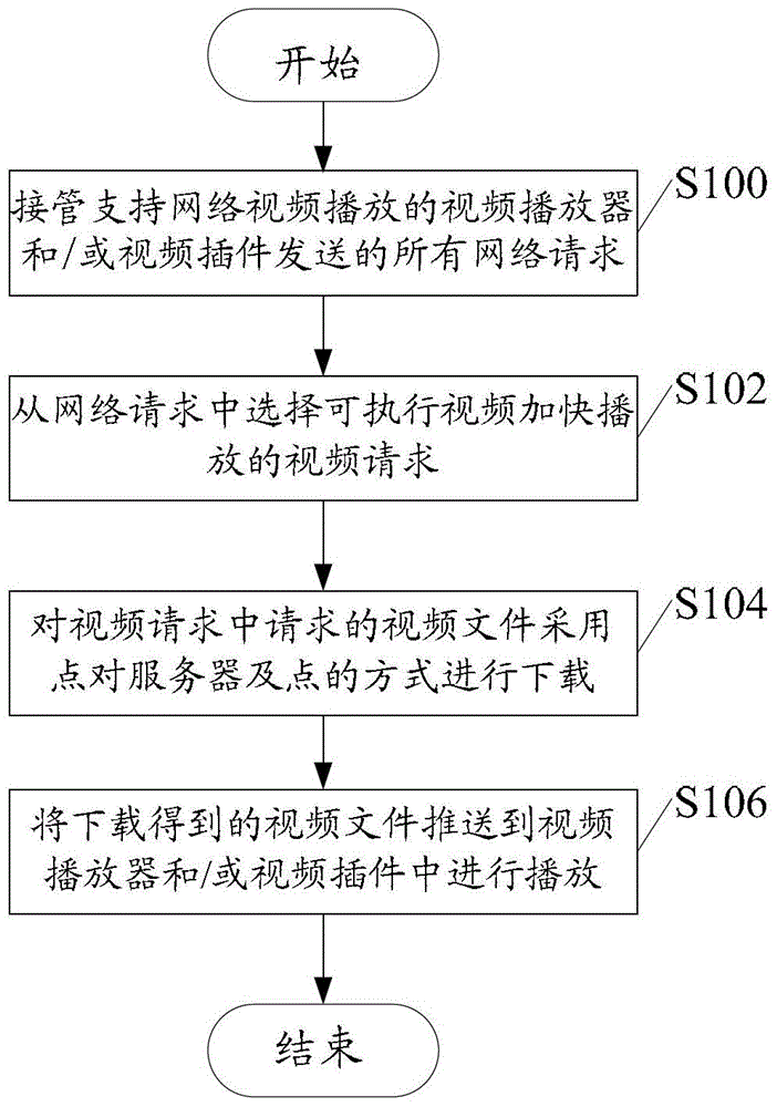 Method and device for accelerating network video playback speed