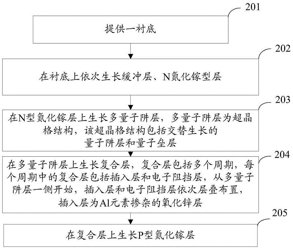 Epitaxial wafer of gan-based light-emitting diode and manufacturing method thereof