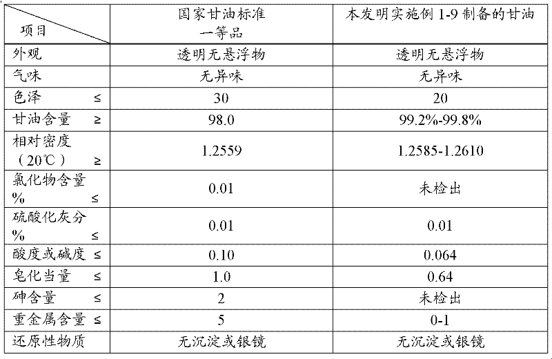 Environment-friendly glycerol and preparation method thereof