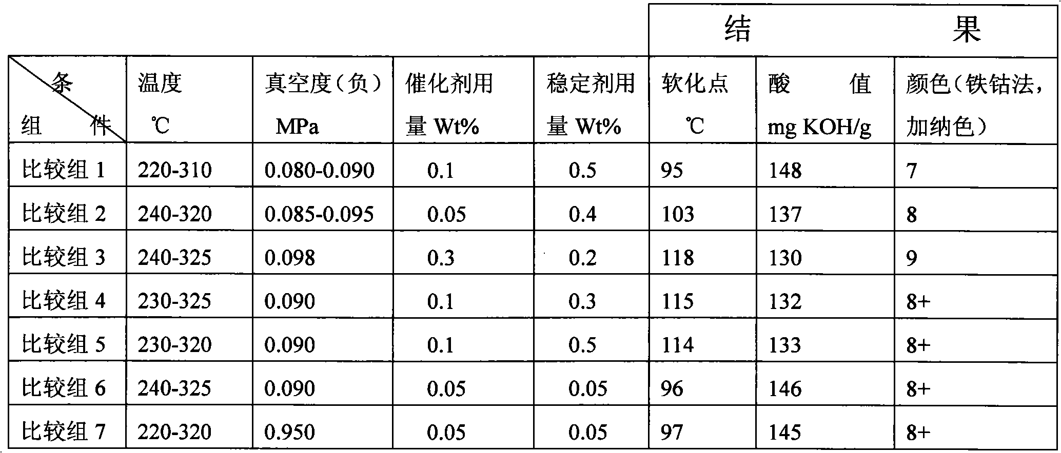 Method for preparing oligomeric rosin by taking slash pine rosin as raw material