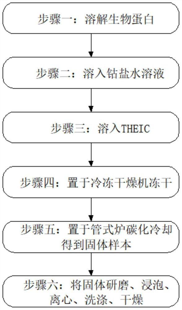 Preparation method of nano cobalt hexacyanocobaltate/nitrogen-doped porous carbon composite material