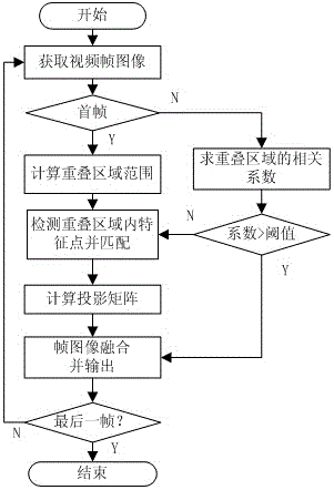 Method for splicing videos in real time based on SURF (Speeded UP Robust Features) algorithm