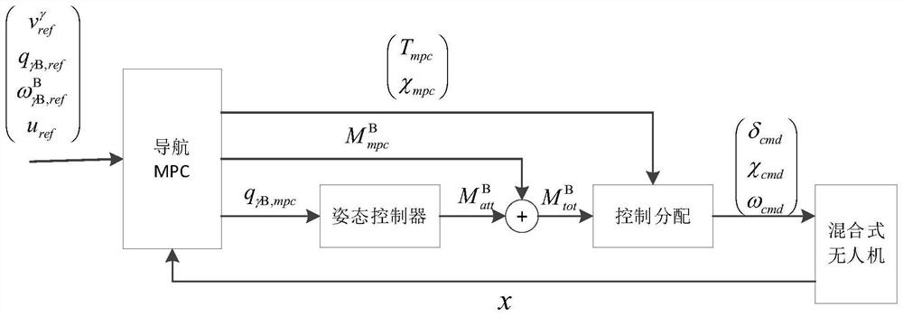 Rotor wing-tilt hybrid unmanned aerial vehicle nonlinear model predictive control method