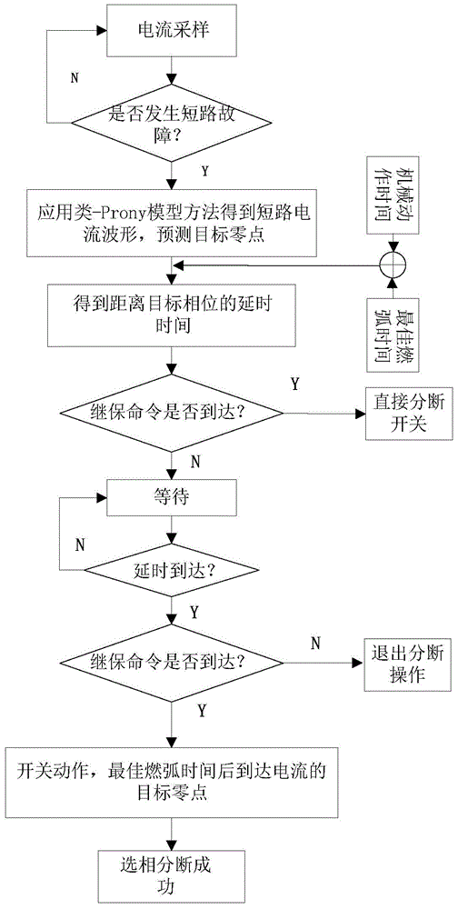 Short-circuit current zero-point prediction method and short-current current phase selection breaking control method