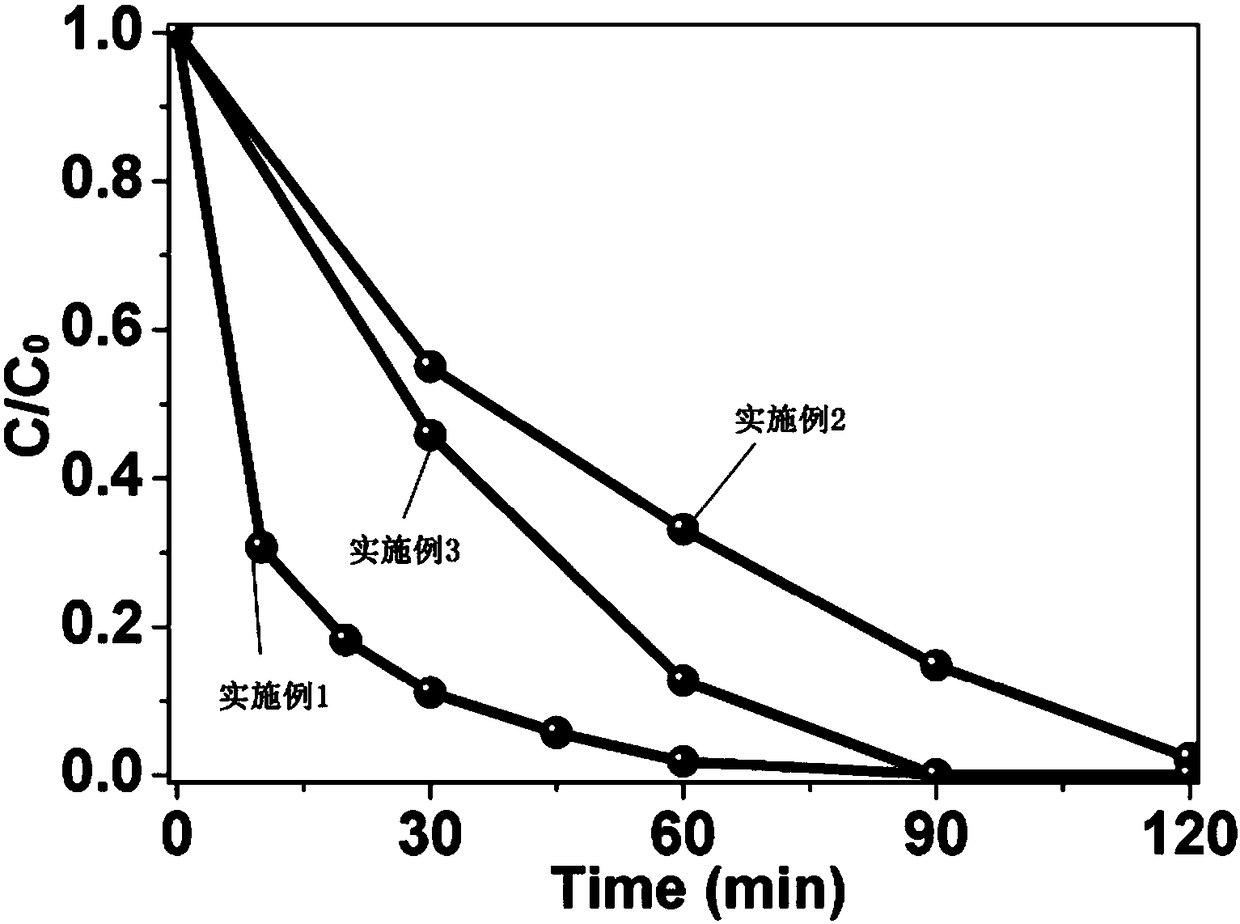 Degradation method of organic pollutants