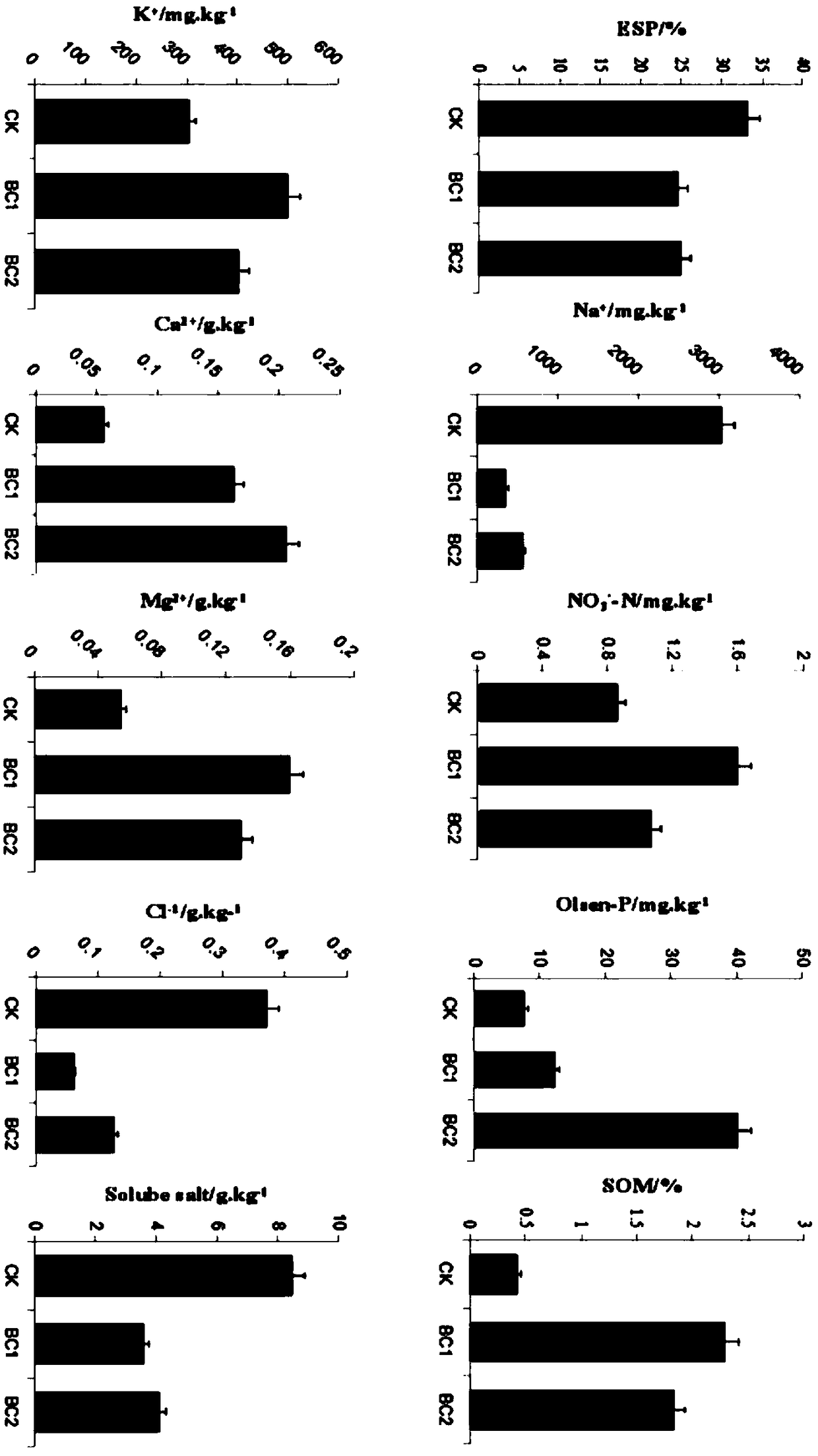 Method for in-situ restoration of saline-alkali land ecosystem in Yellow River delta by using triarrhena lutarioriparia and biochar