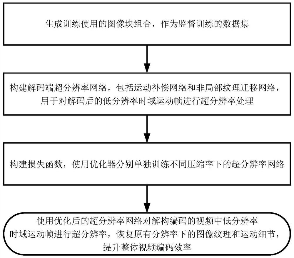 Video coding method based on deconstruction compression and fusion